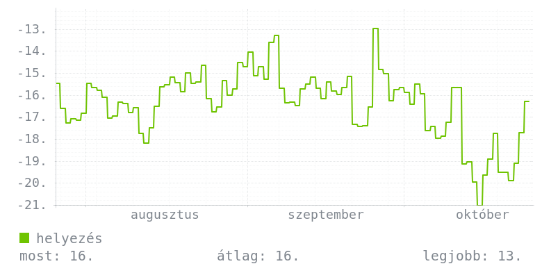 3 havi grafikon