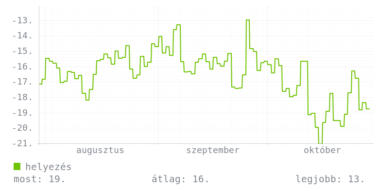 3 havi grafikon