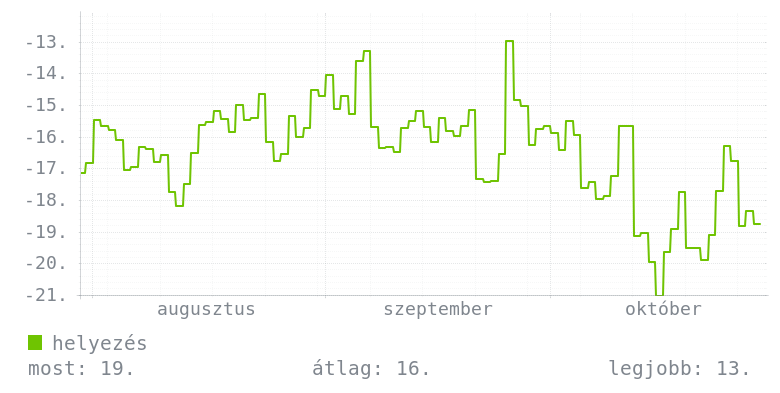 3 havi grafikon
