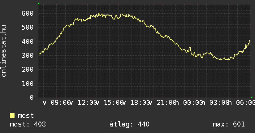 Napi grafikon