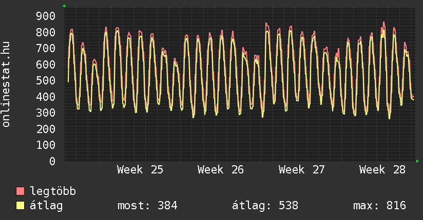 Havi grafikon