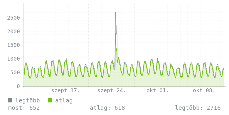 Havi grafikon