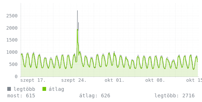 Havi grafikon