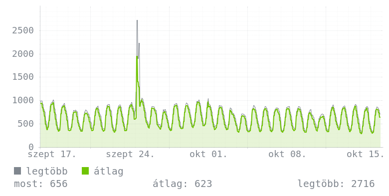 Havi grafikon