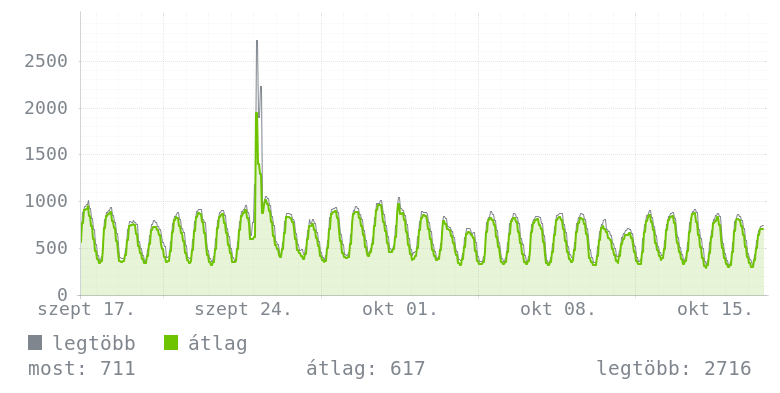 Havi grafikon