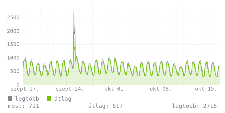 Havi grafikon