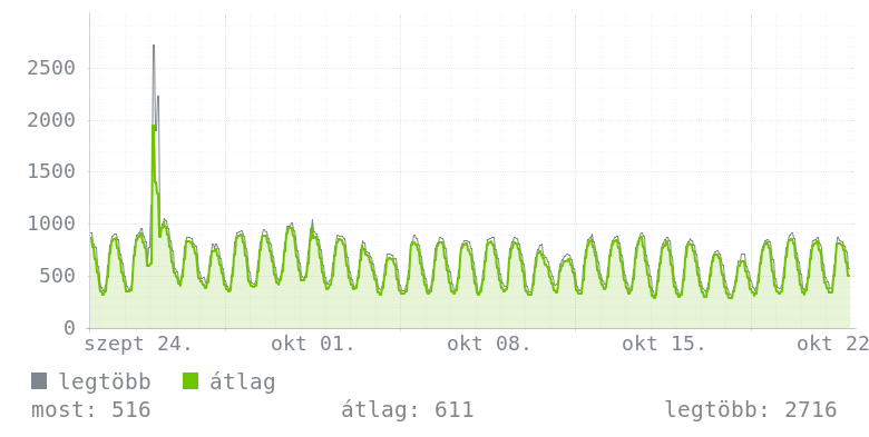 Havi grafikon