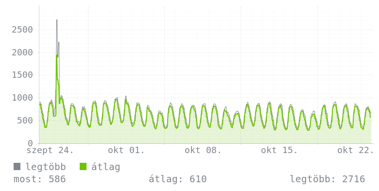 Havi grafikon