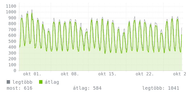 Havi grafikon