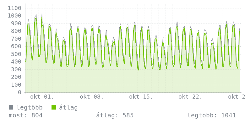 Havi grafikon