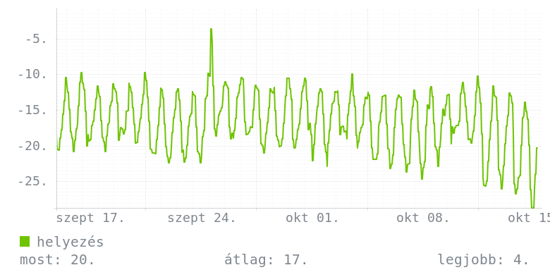 Havi grafikon