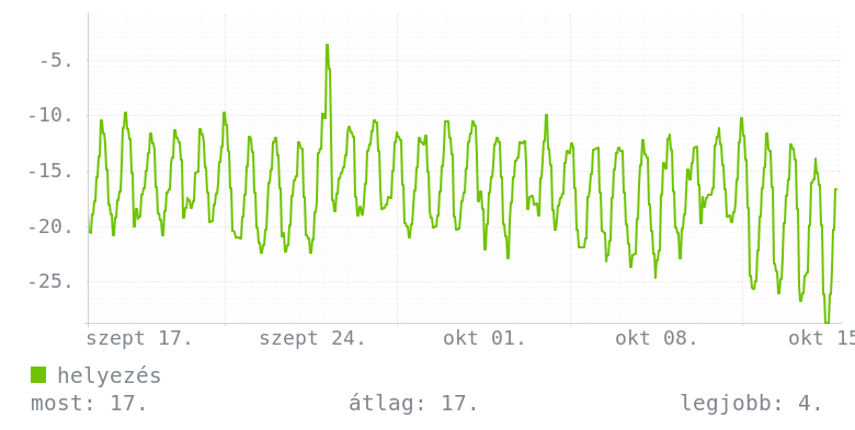 Havi grafikon