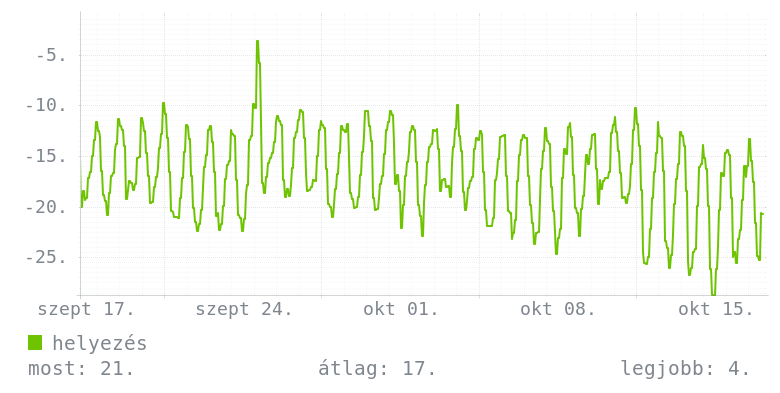 Havi grafikon