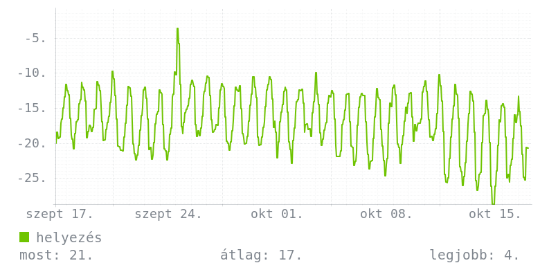 Havi grafikon