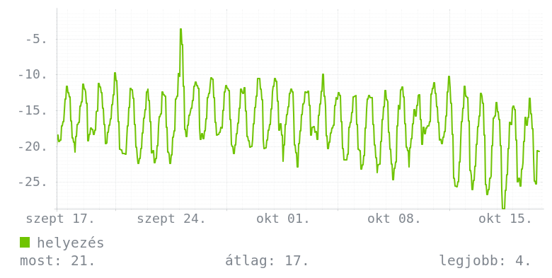 Havi grafikon