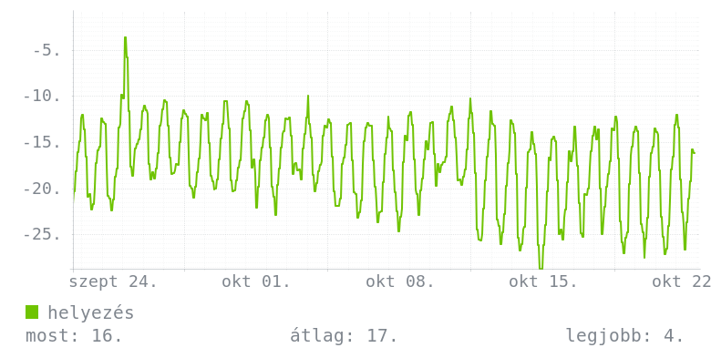 Havi grafikon