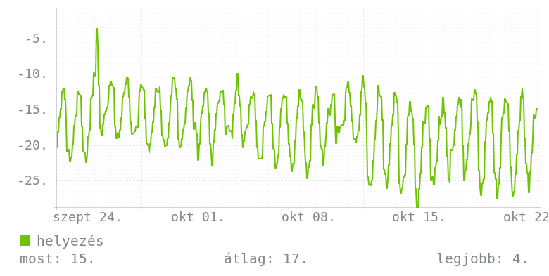 Havi grafikon