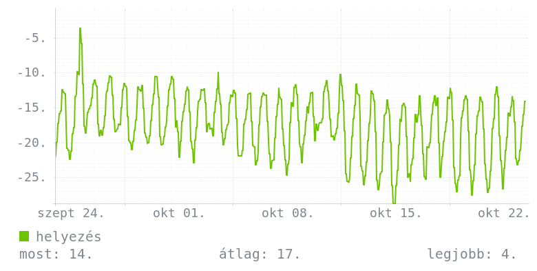 Havi grafikon