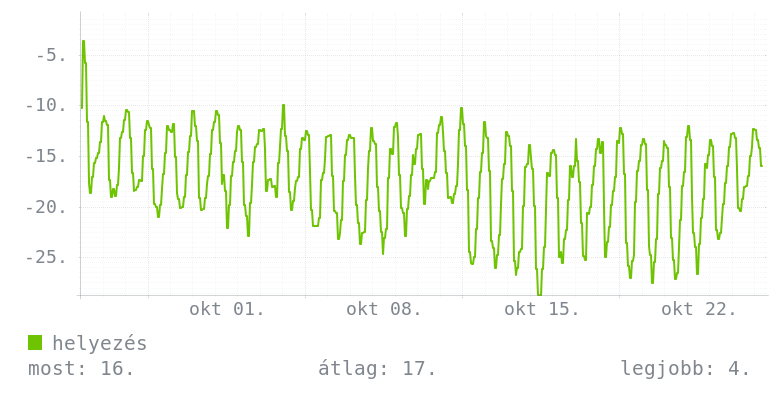 Havi grafikon