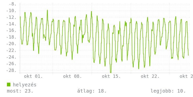 Havi grafikon