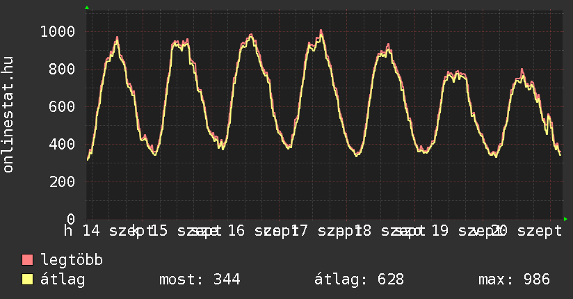 Heti grafikon