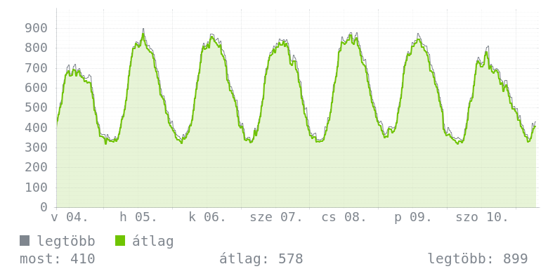 Heti grafikon