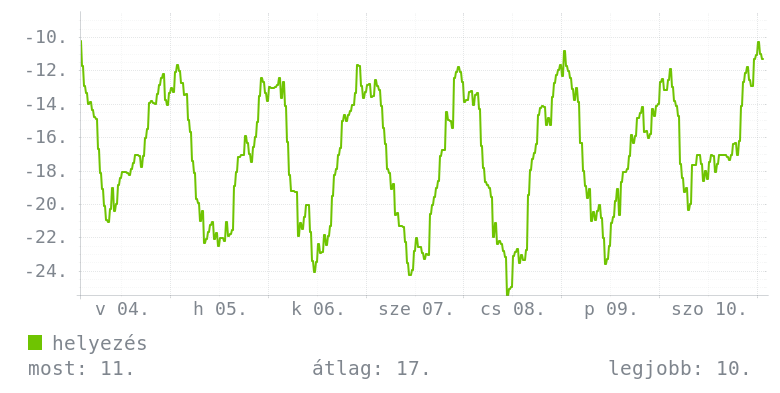 Heti grafikon