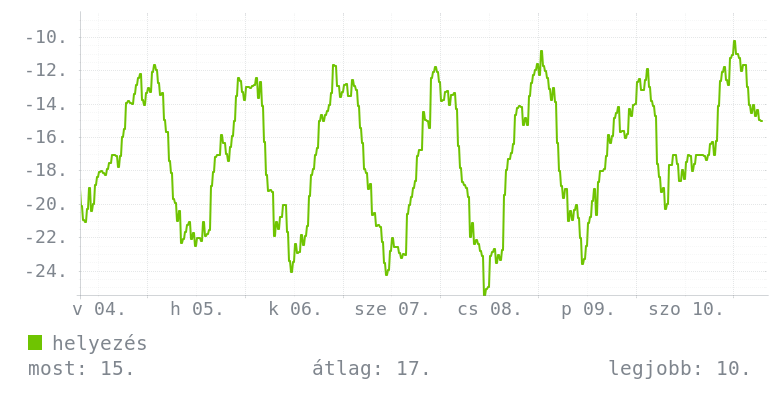 Heti grafikon