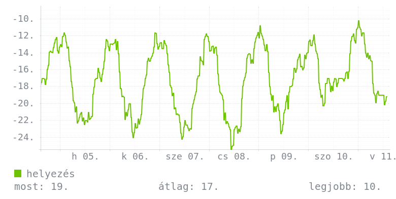 Heti grafikon