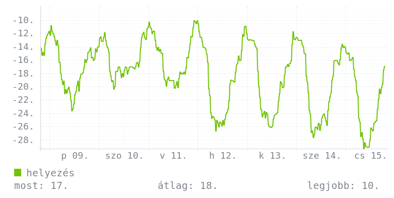 Heti grafikon