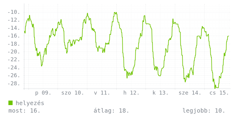 Heti grafikon