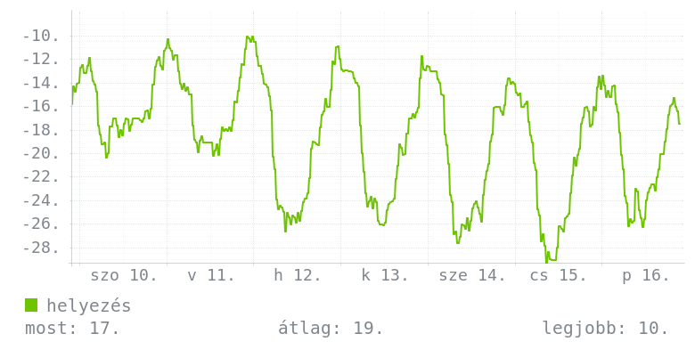 Heti grafikon