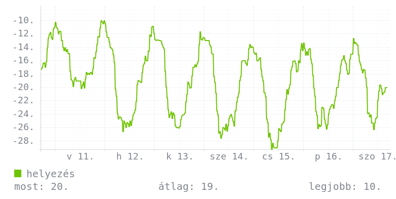 Heti grafikon
