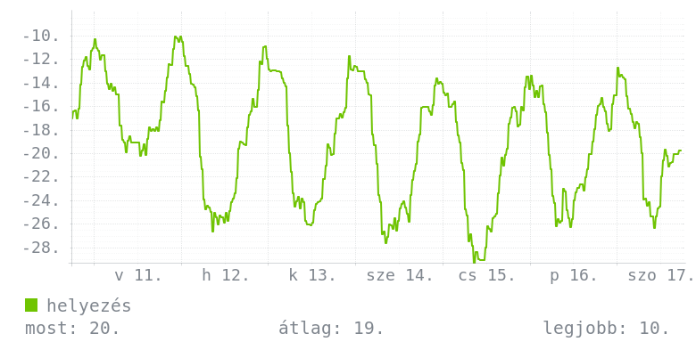 Heti grafikon
