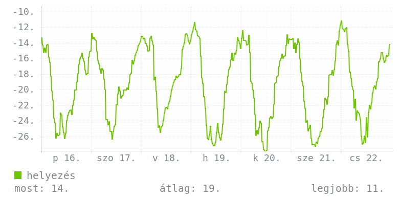 Heti grafikon