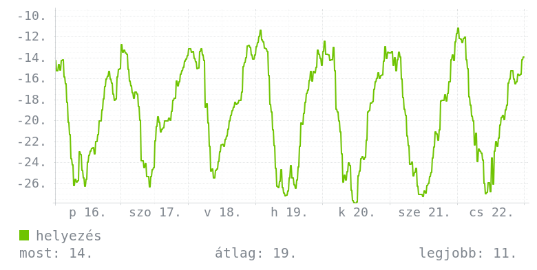 Heti grafikon