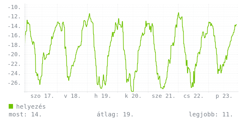 Heti grafikon