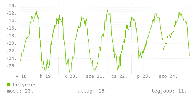 Heti grafikon