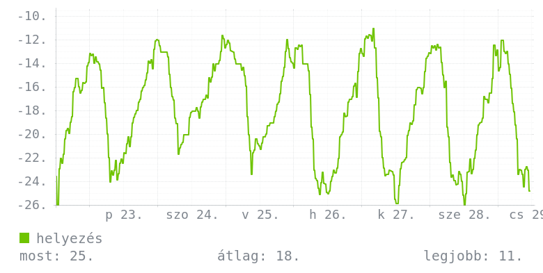 Heti grafikon