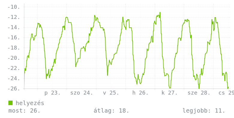 Heti grafikon