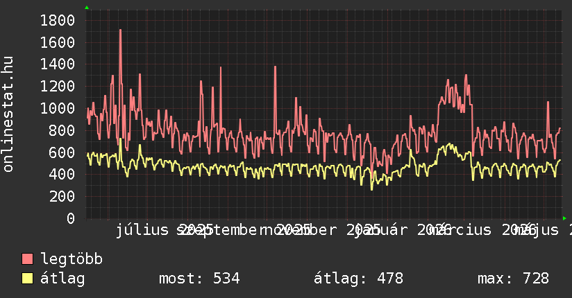 Éves grafikon