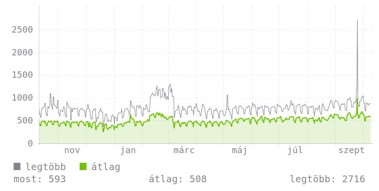 Éves grafikon
