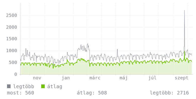 Éves grafikon