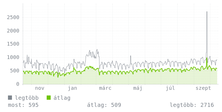Éves grafikon