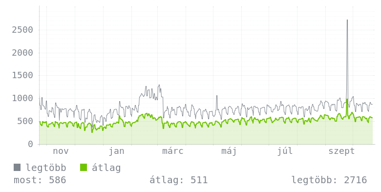 Éves grafikon