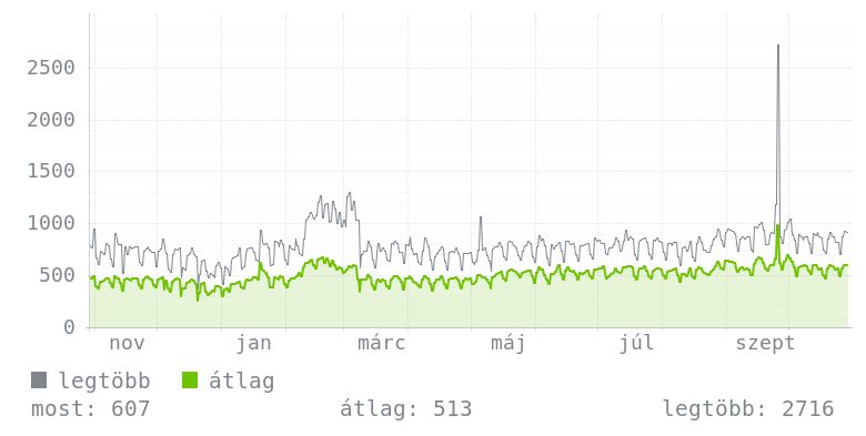 Éves grafikon