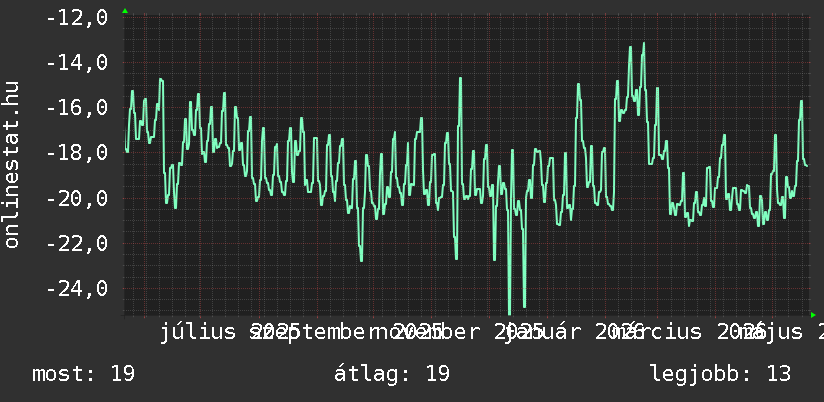 Éves grafikon