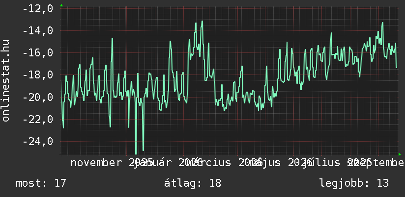 Éves grafikon
