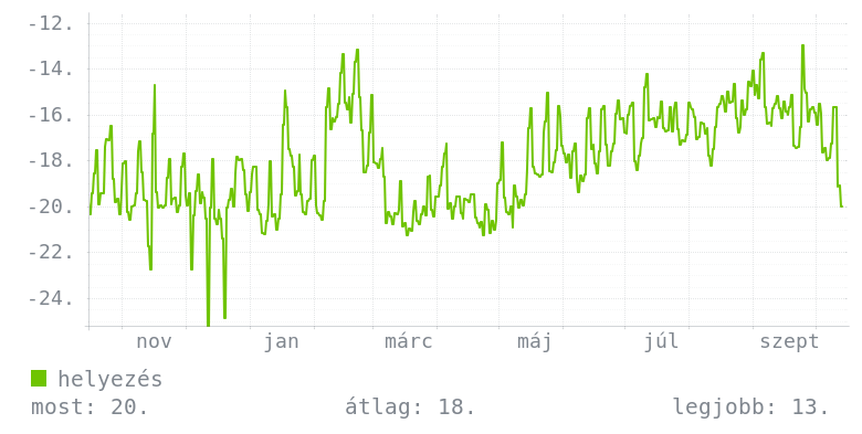 Éves grafikon