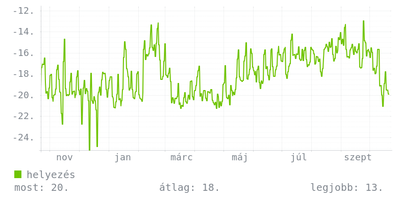 Éves grafikon